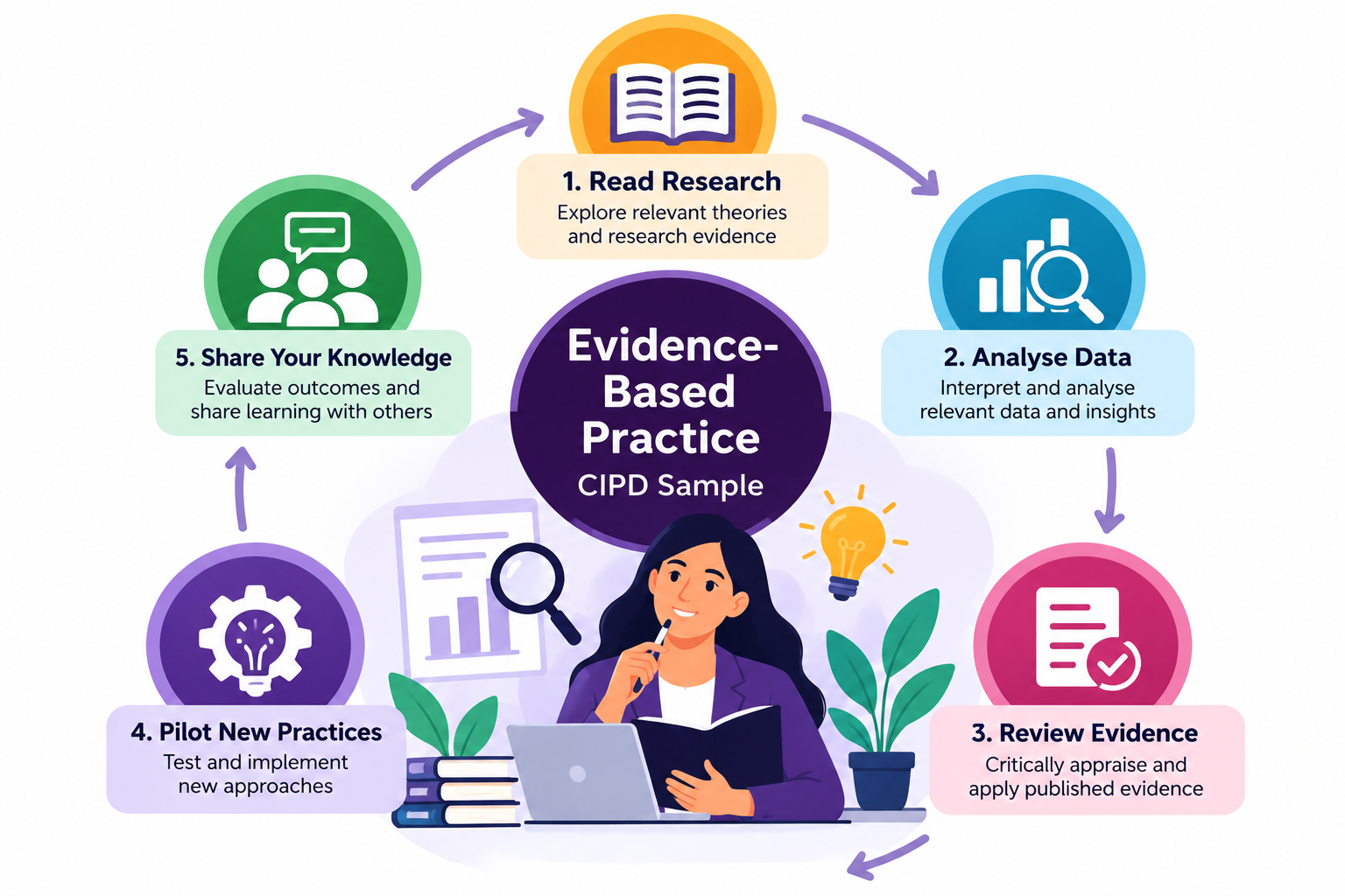 Evidence-Based Practice – CIPD Sample