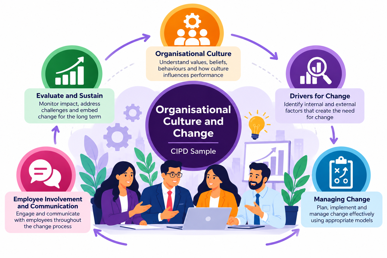 Organisational Culture and Change