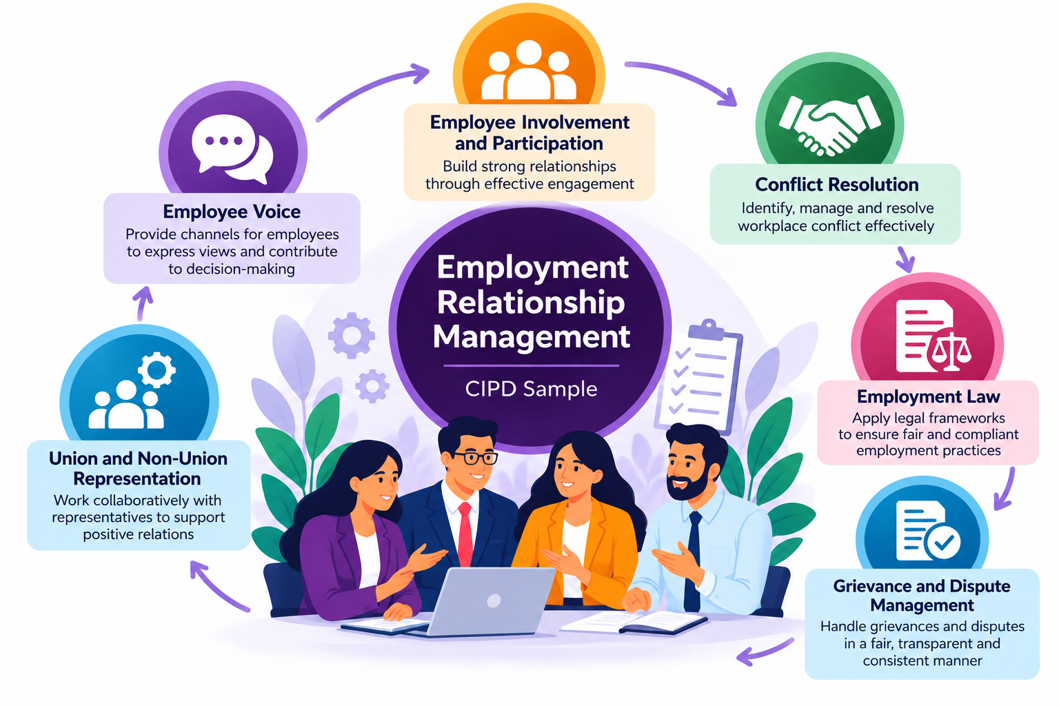 Employment Relationship Management